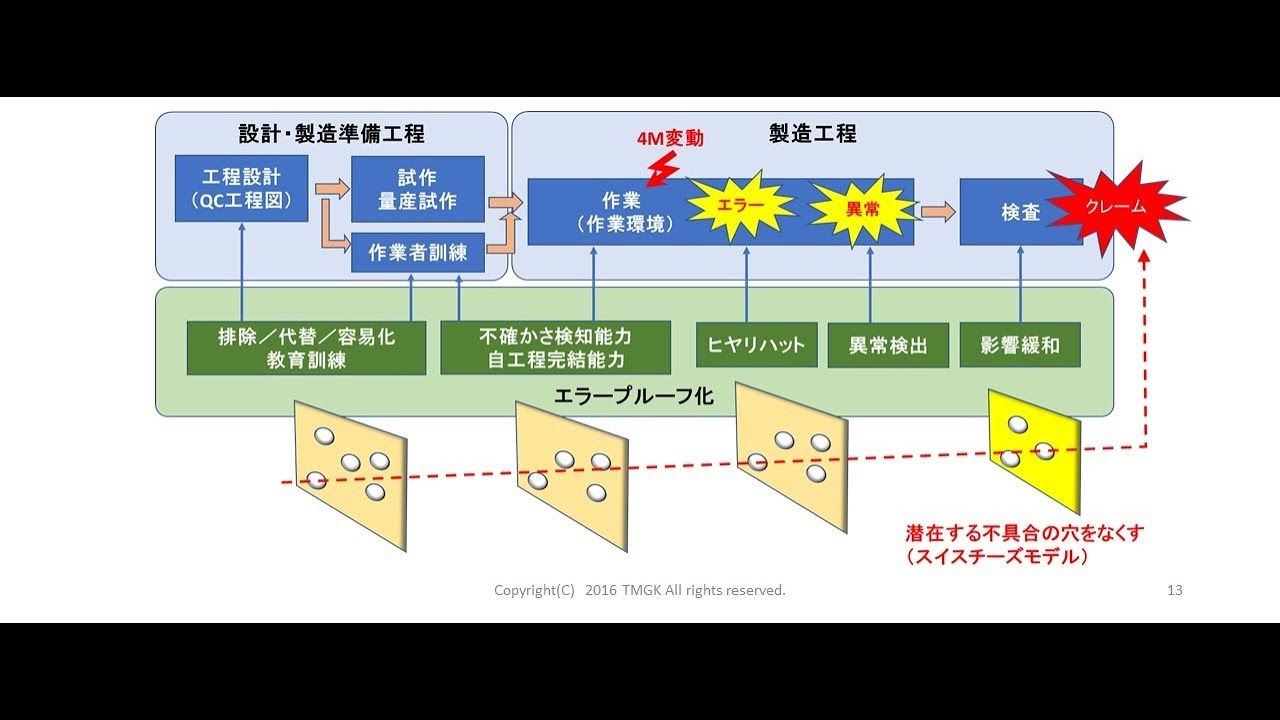 ヒューマンエラー予防対策：エラープルーフ化とは？ -  ものづくり（製造業）動画検索サイト「MonoM」は、ものづくり企業、製造業、メーカー、部品加工（切削加工、金属加工、機械加工）、機械部品、産業機械等の動画検索まとめサイト